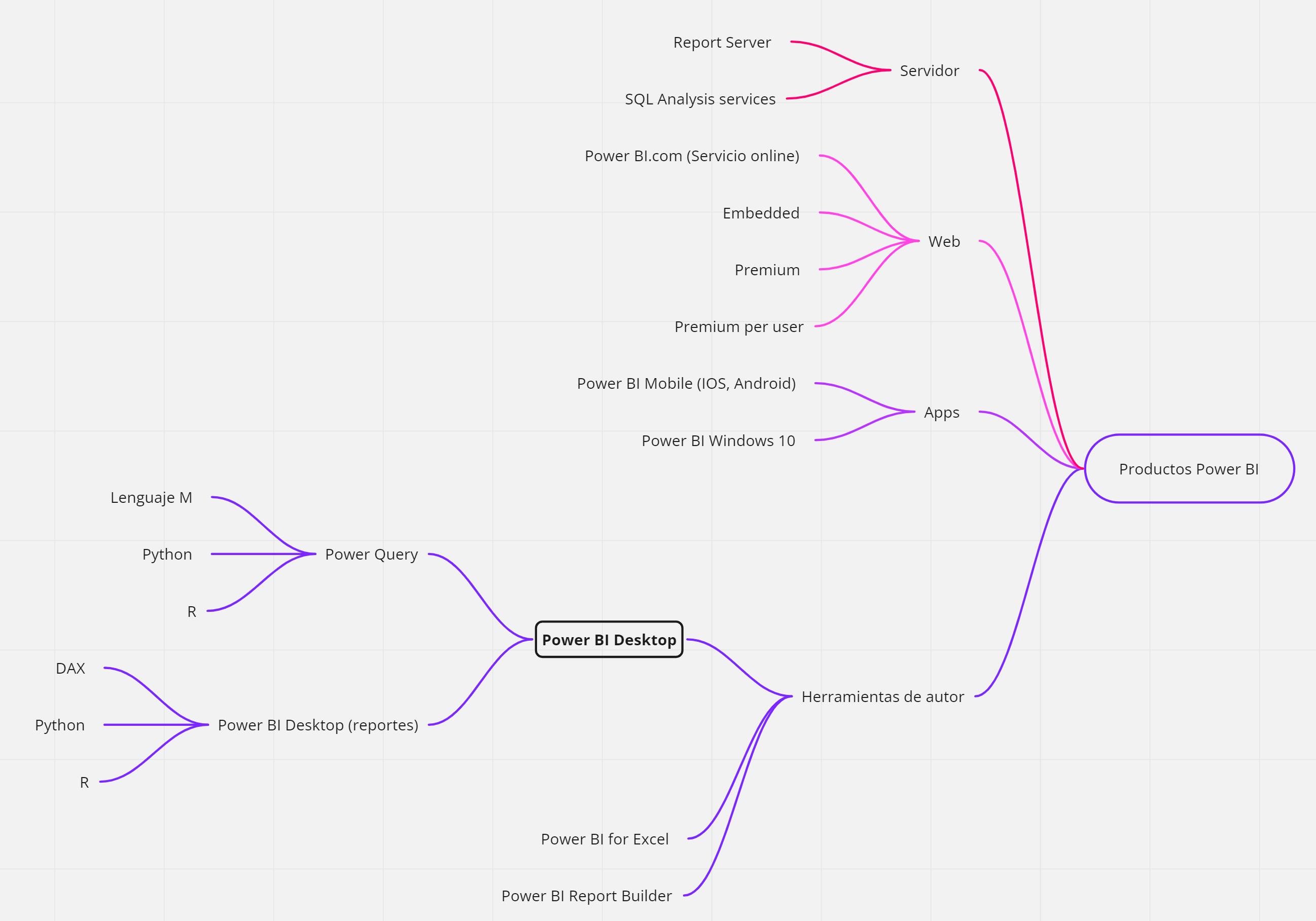 imagen Esquema general productos de Power BI