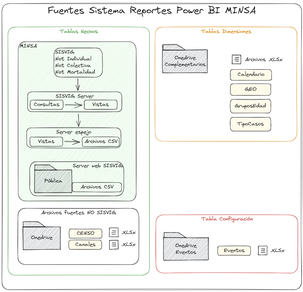 imagen, diagrama de fuentes sistema reportes Powe BI Minsa