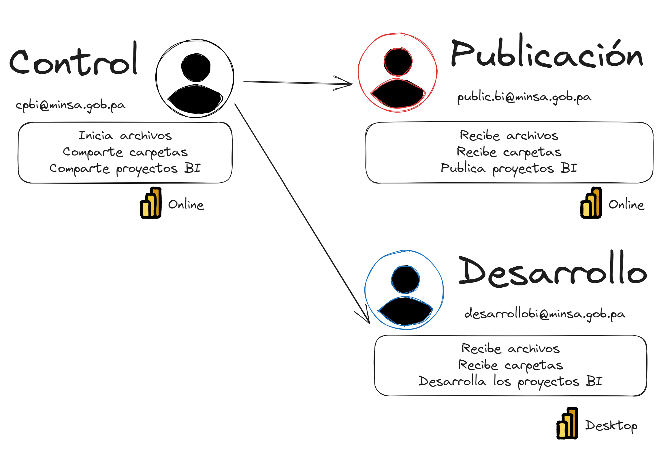 imagen, Esquema de Control, Publicación y Desarrollo