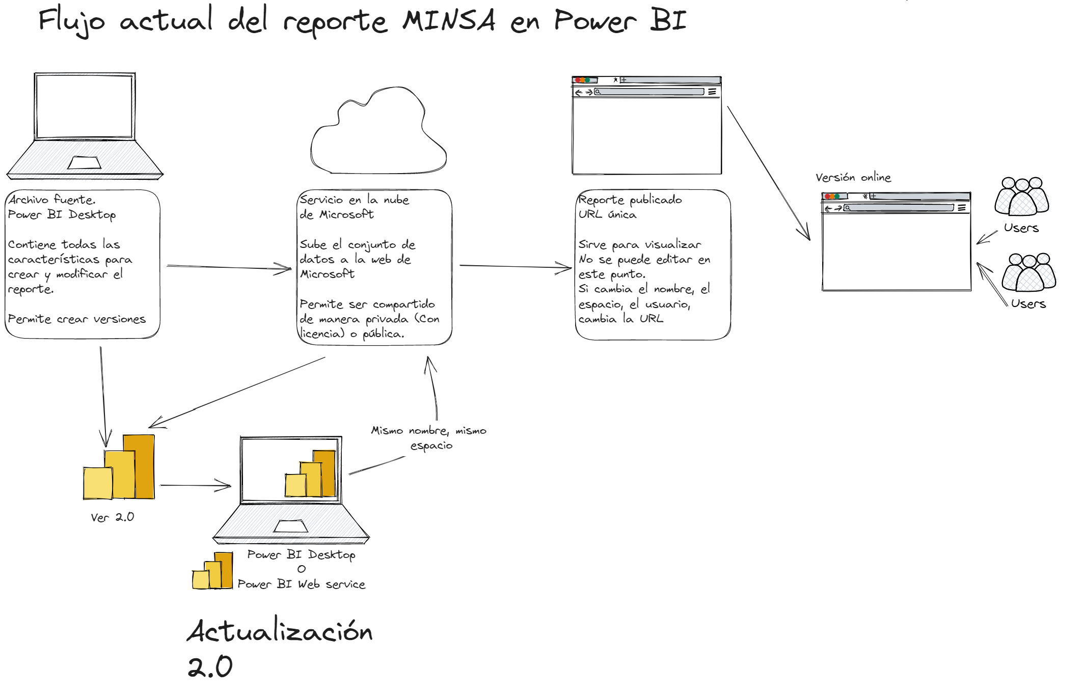 Imagen de Cómo publicar y actualizar correctamente